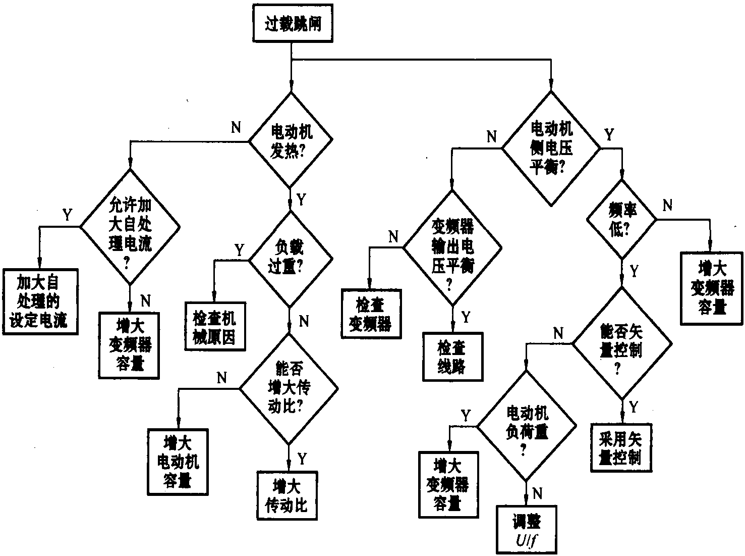 二、過載跳閘